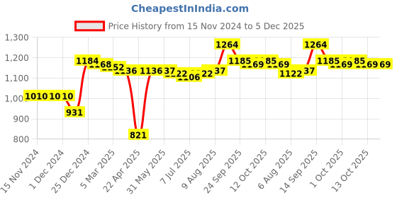 firstcry.com Kookie Kids Full Sleeves Front Open Hooded Fur Jacket With Floral Applique & Side Purse - Lavender kookie kids Price History Graph from 15 Nov 2024 to 5 Dec 2025