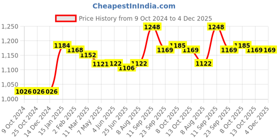 firstcry.com Kookie Kids Full Sleeves Front Open Hooded Fur Jacket With Floral Applique & Side Purse - Sky Blue kookie kids Price History Graph from 9 Oct 2024 to 4 Dec 2025