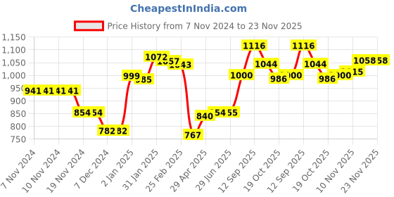 firstcry.com Kookie Kids Full Sleeves Front Open Hooded Fur Jacket With Quilted Design & Ears Applique - Pink kookie kids Price History Graph from 7 Nov 2024 to 23 Nov 2025