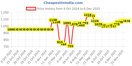 firstcry.com Kookie Kids Full Sleeves Front Open Hooded Fur Winter Jacket with Bow & Ears Applique - Pink kookie kids Price History Graph from 9 Oct 2024 to 5 Dec 2025