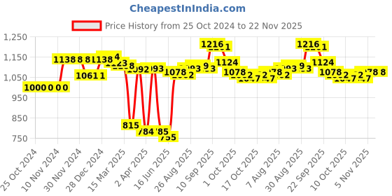 firstcry.com Kookie Kids Full Sleeves Front Open Hooded Fur Winter Jacket with Bow & Ears Applique - Pink kookie kids Price History Graph from 25 Oct 2024 to 22 Nov 2025