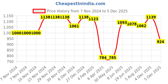 firstcry.com Kookie Kids Full Sleeves Front Open Hooded Fur Winter Jacket with Bow & Ears Applique - Pink kookie kids Price History Graph from 7 Nov 2024 to 4 Dec 2025
