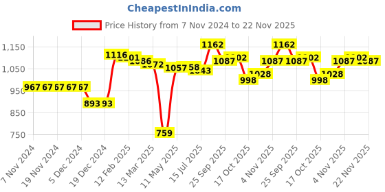 firstcry.com Kookie Kids Full Sleeves Front Open Hooded Fur Winter Jacket with Dino Patch Applique - Teal Blue kookie kids Price History Graph from 7 Nov 2024 to 22 Nov 2025