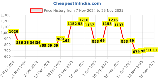 firstcry.com Kookie Kids Full Sleeves Front Open Hooded Fur Winter Jacket with Ears Applique & Bear Patch Detailing - Orange kookie kids Price History Graph from 7 Nov 2024 to 24 Nov 2025