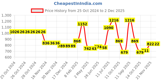 firstcry.com Kookie Kids Full Sleeves Front Open Hooded Fur Winter Jacket with Ears Applique & Bear Patch Detailing - Orange kookie kids Price History Graph from 25 Oct 2024 to 2 Dec 2025