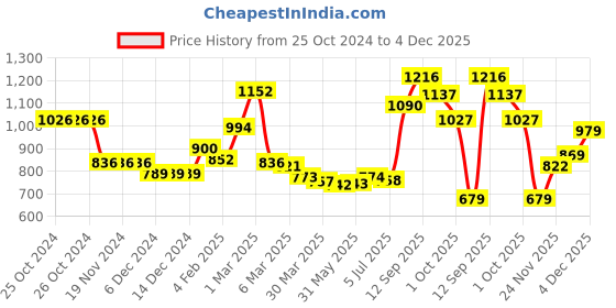 firstcry.com Kookie Kids Full Sleeves Front Open Hooded Fur Winter Jacket with Ears Applique & Bear Patch Detailing - Purple kookie kids Price History Graph from 25 Oct 2024 to 4 Dec 2025