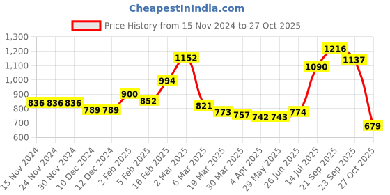 firstcry.com Kookie Kids Full Sleeves Front Open Hooded Fur Winter Jacket with Ears Applique & Bear Patch Detailing - Purple kookie kids Price History Graph from 15 Nov 2024 to 27 Oct 2025