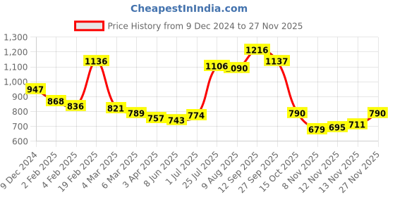 firstcry.com Kookie Kids Full Sleeves Front Open Hooded Fur Winter Jacket with Teddy Bear Applique - Lilac kookie kids Price History Graph from 9 Dec 2024 to 27 Nov 2025