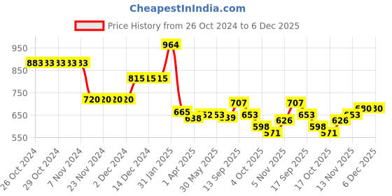 firstcry.com Kookie Kids Full Sleeves Front Open Hooded Jacket With Floral Applique & Frill Detailing - Pink kookie kids Price History Graph from 26 Oct 2024 to 5 Dec 2025