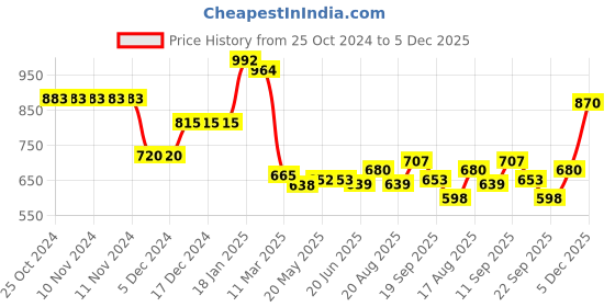 firstcry.com Kookie Kids Full Sleeves Front Open Hooded Jacket With Floral Applique & Frill Detailing - Pink kookie kids Price History Graph from 25 Oct 2024 to 5 Dec 2025