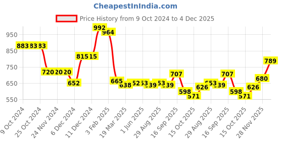 firstcry.com Kookie Kids Full Sleeves Front Open Hooded Jacket With Floral Applique & Frill Detailing - Pink kookie kids Price History Graph from 9 Oct 2024 to 4 Dec 2025