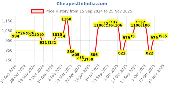 firstcry.com Kookie Kids Full Sleeves Front Open Hooded Solid Coloured Jacket With Bunny Applique - Pink kookie kids Price History Graph from 15 Sep 2024 to 25 Nov 2025