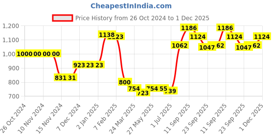 firstcry.com Kookie Kids Full Sleeves Front Open Hooded Solid Coloured Jacket With Ears Applique - Pink kookie kids Price History Graph from 26 Oct 2024 to 1 Dec 2025