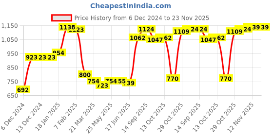 firstcry.com Kookie Kids Full Sleeves Front Open Hooded Solid Coloured Jacket With Ears Applique - Pink kookie kids Price History Graph from 6 Dec 2024 to 23 Nov 2025