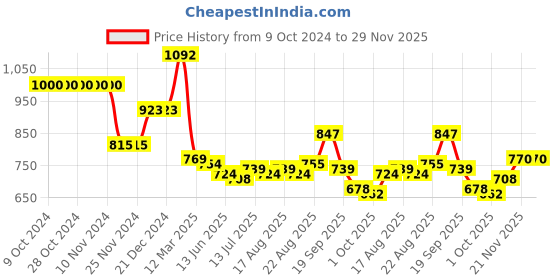 firstcry.com Kookie Kids Full Sleeves Front Open Hooded Sweatjacket with Dog Applique Detailing - Grey kookie kids Price History Graph from 9 Oct 2024 to 29 Nov 2025