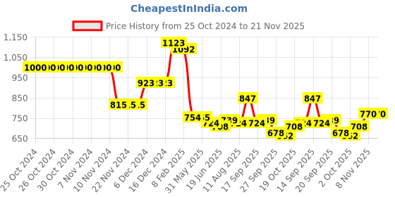 firstcry.com Kookie Kids Full Sleeves Front Open Hooded Sweatjacket with Dog Applique Detailing - Grey kookie kids Price History Graph from 25 Oct 2024 to 21 Nov 2025