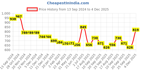 firstcry.com Kookie Kids Full Sleeves Front Open Hooded Sweatshirt With Dino Embroidery & Applique - Blue kookie kids Price History Graph from 13 Sep 2024 to 4 Dec 2025