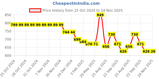 firstcry.com Kookie Kids Full Sleeves Front Open Hooded Sweatshirt With Dino Embroidery & Applique - Blue kookie kids Price History Graph from 25 Oct 2024 to 23 Nov 2025