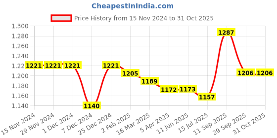 firstcry.com Kookie Kids Full Sleeves Front Open Hooded Winter Jacket With Cheetah Print Design & Ears Applique - Brown kookie kids Price History Graph from 15 Nov 2024 to 30 Oct 2025