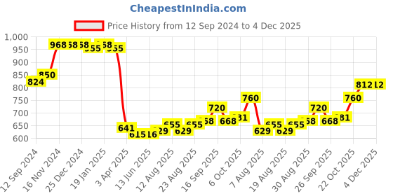 firstcry.com Kookie Kids Full Sleeves Front Open Hoodie With Frill Detailing & Cable Knit Design - Brown kookie kids Price History Graph from 12 Sep 2024 to 4 Dec 2025