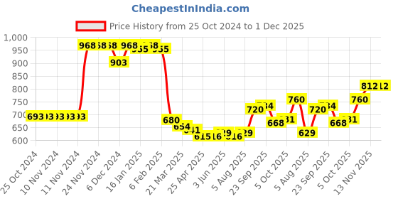firstcry.com Kookie Kids Full Sleeves Front Open Hoodie With Frill Detailing & Cable Knit Design - Brown kookie kids Price History Graph from 25 Oct 2024 to 30 Nov 2025