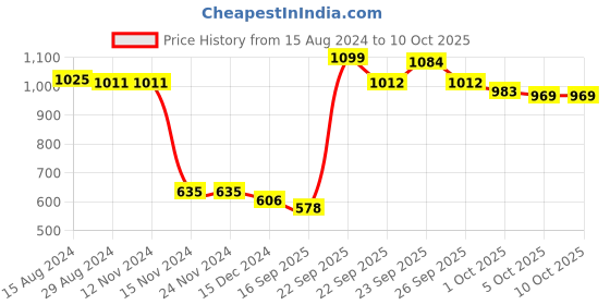 firstcry.com Kookie Kids Full Sleeves Front Open Jacket - Black kookie kids Price History Graph from 15 Aug 2024 to 9 Oct 2025