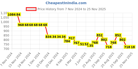 firstcry.com Kookie Kids Full Sleeves Front Open Jacket - Black kookie kids Price History Graph from 7 Nov 2024 to 24 Nov 2025