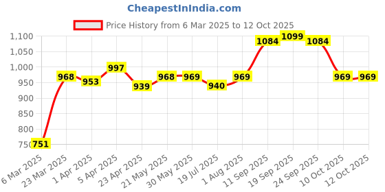 firstcry.com Kookie Kids Full Sleeves Front Open Jacket - Black kookie kids Price History Graph from 6 Mar 2025 to 12 Oct 2025