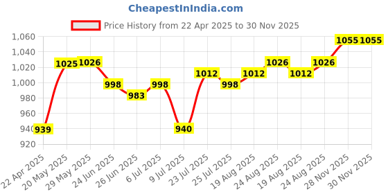firstcry.com Kookie Kids Full Sleeves Front Open Jacket - Brown kookie kids Price History Graph from 22 Apr 2025 to 30 Nov 2025