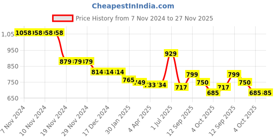 firstcry.com Kookie Kids Full Sleeves Front Open Jacket with Checks Detailing - Pink kookie kids Price History Graph from 7 Nov 2024 to 27 Nov 2025