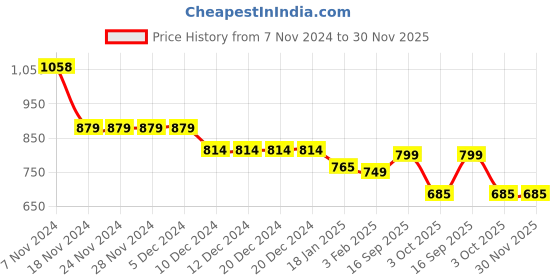 firstcry.com Kookie Kids Full Sleeves Front Open Jacket with Checks Detailing - Pink kookie kids Price History Graph from 7 Nov 2024 to 30 Nov 2025