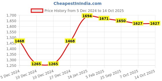firstcry.com Kookie Kids Full Sleeves Front Open Padded Hooded Jacket with Quilted Design - Black kookie kids Price History Graph from 5 Dec 2024 to 13 Oct 2025