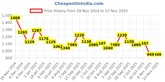 firstcry.com Kookie Kids Full Sleeves Front Open Padded Hooded Jacket with Quilted Design - Blue kookie kids Price History Graph from 29 Nov 2024 to 22 Nov 2025