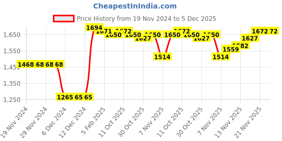 firstcry.com Kookie Kids Full Sleeves Front Open Padded Hooded Jacket with Quilted Design - Red kookie kids Price History Graph from 19 Nov 2024 to 5 Dec 2025