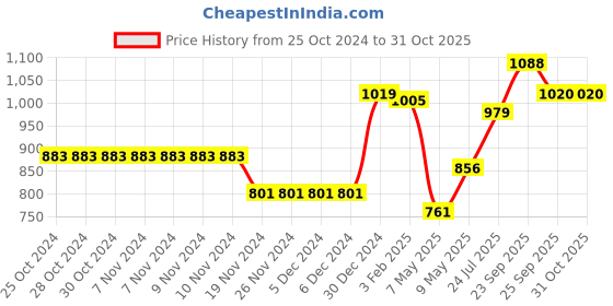 firstcry.com Kookie Kids Full Sleeves Front Open Padded Hooded Jacket With Smiley Embroidery - Cream kookie kids Price History Graph from 25 Oct 2024 to 31 Oct 2025