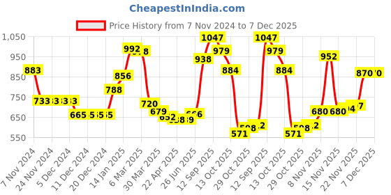 firstcry.com Kookie Kids Full Sleeves Front Open Padded Hooded Jacket With Smiley Embroidery - Pink kookie kids Price History Graph from 7 Nov 2024 to 7 Dec 2025