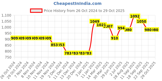firstcry.com Kookie Kids Full Sleeves Front Open Padded Hooded Quilted Jacket With Ears Applique - Green kookie kids Price History Graph from 26 Oct 2024 to 29 Oct 2025