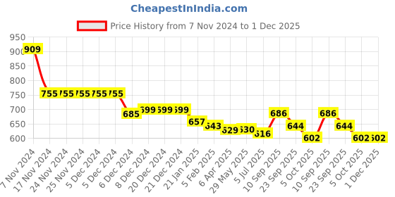 firstcry.com Kookie Kids Full Sleeves Front Open Quilted Fur Jacket With Frill Detailing - Green kookie kids Price History Graph from 7 Nov 2024 to 30 Nov 2025