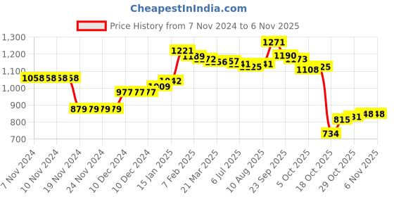 firstcry.com Kookie Kids Full Sleeves Front Open Solid Color Winter Night Suit - Pink kookie kids Price History Graph from 7 Nov 2024 to 6 Nov 2025