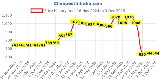firstcry.com Kookie Kids Full Sleeves Front Open Solid Color Winter Wear Night Suit - Navy Blue kookie kids Price History Graph from 16 Nov 2024 to 3 Dec 2025