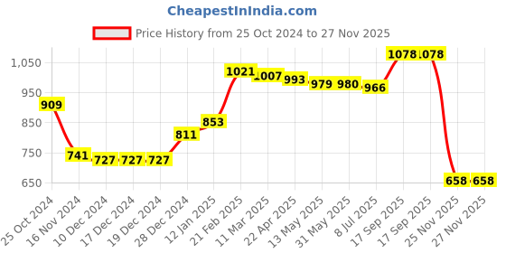 firstcry.com Kookie Kids Full Sleeves Front Open Solid Color Winter Wear Night Suit - Pink kookie kids Price History Graph from 25 Oct 2024 to 27 Nov 2025