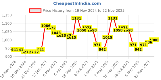 firstcry.com Kookie Kids Full Sleeves Front Open Solid Colored Winter Night Suit - Blue kookie kids Price History Graph from 19 Nov 2024 to 22 Nov 2025