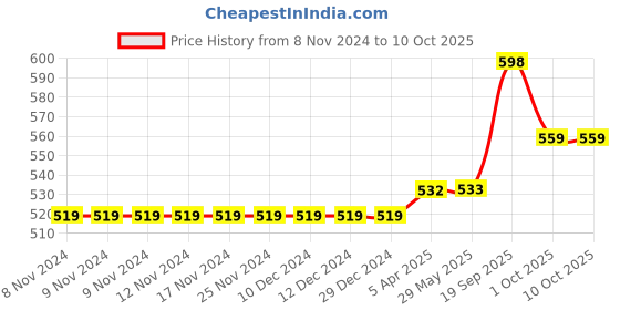 firstcry.com Kookie Kids Full Sleeves Front Open Sweater with Suspender Design - Red kookie kids Price History Graph from 8 Nov 2024 to 9 Oct 2025