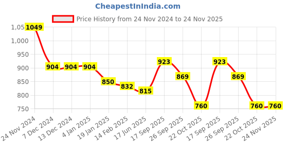firstcry.com Kookie Kids Full Sleeves Front Open Winter Jacket with Fur Detailing At Collar - Pink kookie kids Price History Graph from 24 Nov 2024 to 24 Nov 2025