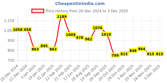 firstcry.com Kookie Kids Full Sleeves Front Open Winter Wear Fur Romper with Text Embroidery - Light Blue kookie kids Price History Graph from 20 Dec 2024 to 2 Dec 2025