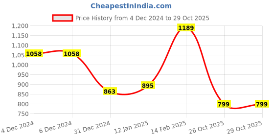 firstcry.com Kookie Kids Full Sleeves Front Open Winter Wear Fur Romper with Text Embroidery - Light Blue kookie kids Price History Graph from 4 Dec 2024 to 29 Oct 2025