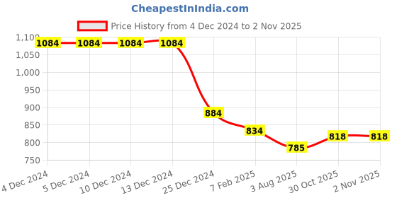 firstcry.com Kookie Kids Full Sleeves Front Open Winter Wear Fur Romper with Text Embroidery - Pink kookie kids Price History Graph from 4 Dec 2024 to 1 Nov 2025