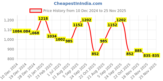 firstcry.com Kookie Kids Full Sleeves Front Open Winter Wear Fur Romper with Text Embroidery - Tan kookie kids Price History Graph from 10 Dec 2024 to 23 Nov 2025