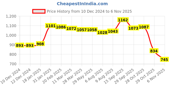firstcry.com Kookie Kids Full Sleeves Front Open Winter Wear Night Suit With 3D Teddy Applique - Pink kookie kids Price History Graph from 10 Dec 2024 to 4 Nov 2025