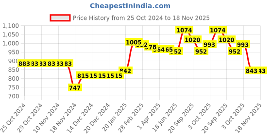 firstcry.com Kookie Kids Full Sleeves Front Open Winter Wear Night Suit With Applique- Pink kookie kids Price History Graph from 25 Oct 2024 to 18 Nov 2025